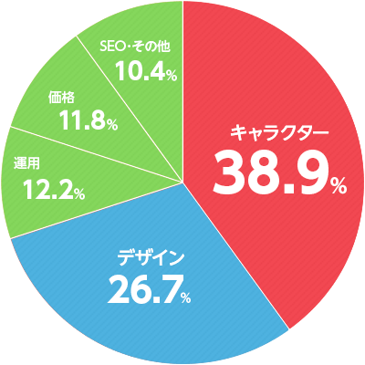 お悩みの割合の円グラフ